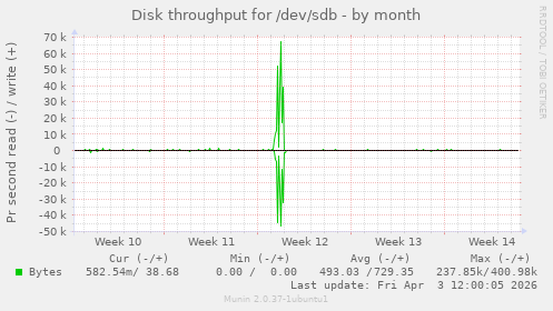 Disk throughput for /dev/sdb